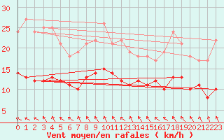 Courbe de la force du vent pour Gelbelsee