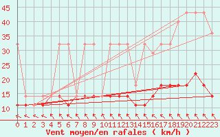 Courbe de la force du vent pour Bialystok