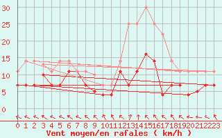 Courbe de la force du vent pour La Molina