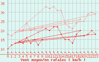 Courbe de la force du vent pour Bad Marienberg