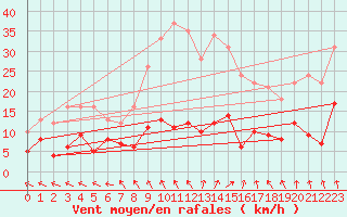 Courbe de la force du vent pour Saint-Germain-l