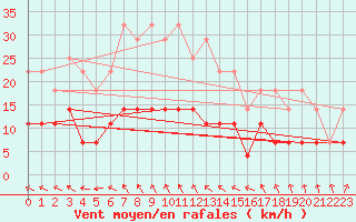 Courbe de la force du vent pour Malaa-Braennan