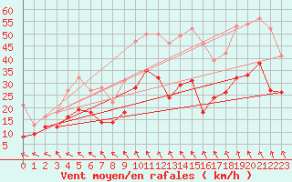 Courbe de la force du vent pour Lille (59)