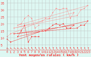 Courbe de la force du vent pour Evreux (27)