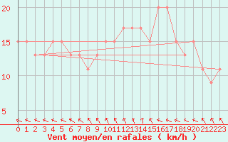 Courbe de la force du vent pour Coningsby Royal Air Force Base