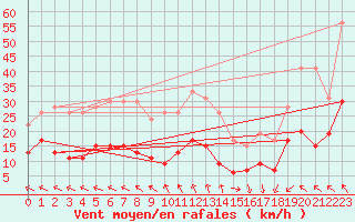 Courbe de la force du vent pour Gourdon (46)