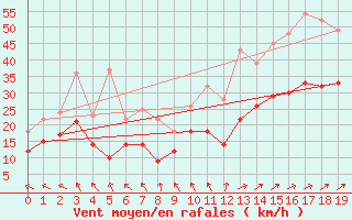 Courbe de la force du vent pour Calais / Marck (62)