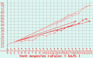 Courbe de la force du vent pour Fair Isle