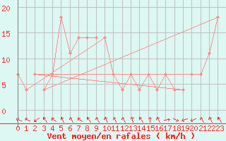 Courbe de la force du vent pour Bregenz