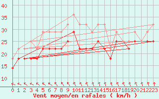 Courbe de la force du vent pour Svenska Hogarna