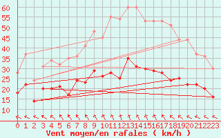 Courbe de la force du vent pour Nmes - Courbessac (30)