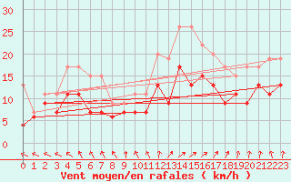 Courbe de la force du vent pour Niort (79)