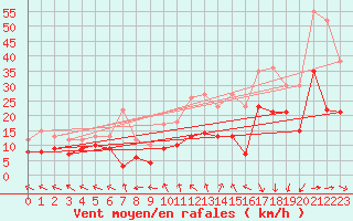 Courbe de la force du vent pour Lille (59)