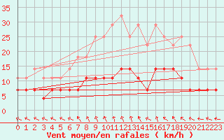 Courbe de la force du vent pour Malaa-Braennan