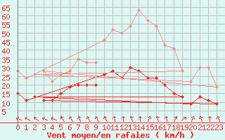 Courbe de la force du vent pour Langres (52) 