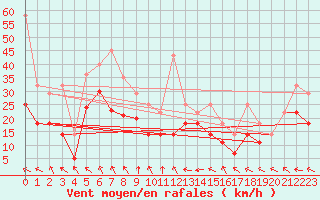 Courbe de la force du vent pour Fichtelberg