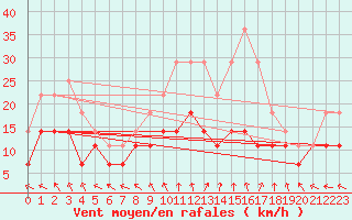 Courbe de la force du vent pour Viseu