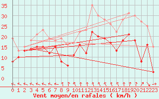 Courbe de la force du vent pour Goettingen