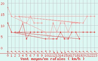 Courbe de la force du vent pour Kempten