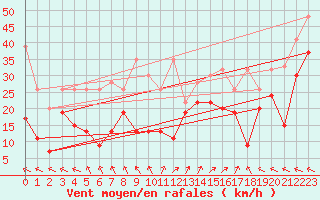 Courbe de la force du vent pour La Dle (Sw)