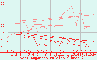 Courbe de la force du vent pour Ban-de-Sapt (88)