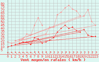 Courbe de la force du vent pour Lannion (22)