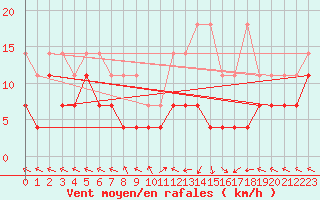Courbe de la force du vent pour Kempten