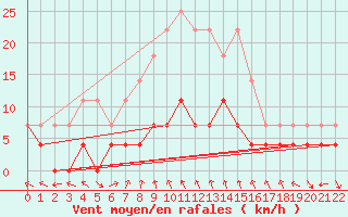 Courbe de la force du vent pour Maaninka Halola