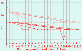 Courbe de la force du vent pour Vaxjo
