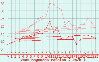 Courbe de la force du vent pour Hoherodskopf-Vogelsberg