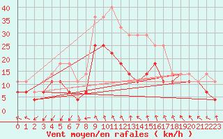 Courbe de la force du vent pour Banloc