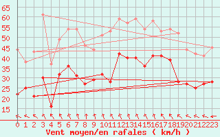 Courbe de la force du vent pour Istres (13)