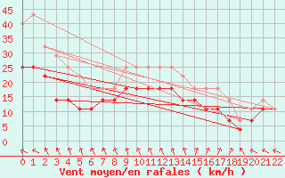 Courbe de la force du vent pour Hoburg A