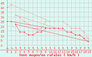 Courbe de la force du vent pour Hoburg A