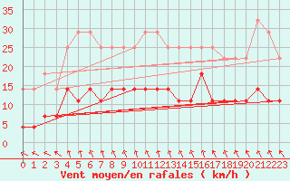 Courbe de la force du vent pour Arjeplog