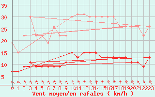 Courbe de la force du vent pour La Rochelle - Le Bout Blanc (17)