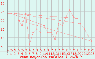 Courbe de la force du vent pour Vestmannaeyjar