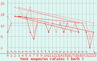 Courbe de la force du vent pour Krosno