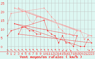 Courbe de la force du vent pour Muret (31)