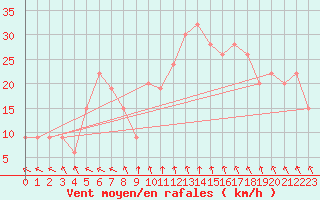 Courbe de la force du vent pour Trapani / Birgi