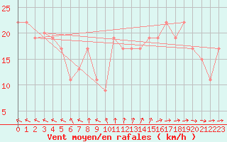 Courbe de la force du vent pour Gibraltar (UK)