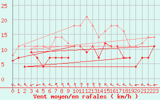 Courbe de la force du vent pour Trollenhagen