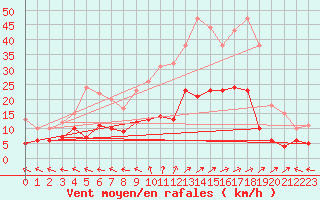 Courbe de la force du vent pour Muehlacker