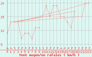 Courbe de la force du vent pour Wainfleet