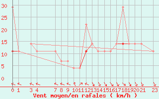 Courbe de la force du vent pour Tanabru