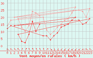 Courbe de la force du vent pour Cap Gris-Nez (62)