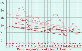 Courbe de la force du vent pour Lons-le-Saunier (39)