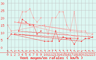 Courbe de la force du vent pour Mhling