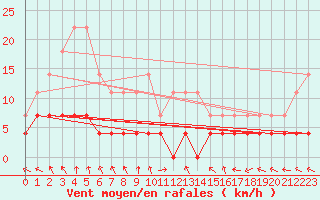 Courbe de la force du vent pour Krangede