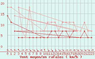 Courbe de la force du vent pour Straubing